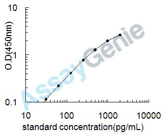 Human Cytosolic phospholipase A2 (PLA2G4A) ELISA Kit (HUEB1834)