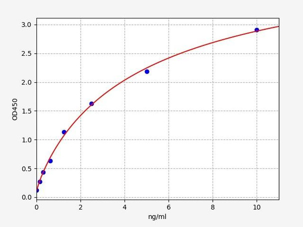 Rat alpha 2 Macroglobulin ELISA Kit