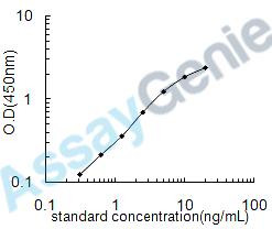 Human Trefoil factor 3 (TFF3) ELISA Kit (HUEB1861)
