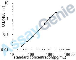 Human Suppressor of cytokine signaling 3 (SOCS3) ELISA Kit (HUEB1879)
