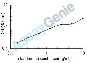 Human B-cell lymphoma 3 protein (BCL3) ELISA Kit (HUEB1910)