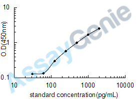 Human Interferon-stimulated gene 20 kDa protein (ISG20) ELISA Kit (HUEB1924)