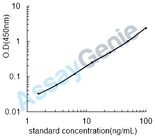 Human Lithostathine-1-alpha (REG1A) ELISA Kit (HUEB1929)