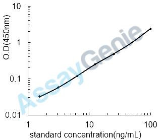 Human Lithostathine-1-alpha (REG1A) ELISA Kit (HUEB1929)