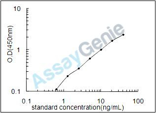 Human Guanylate-binding protein 4 (GBP4) ELISA Kit (HUEB1937)