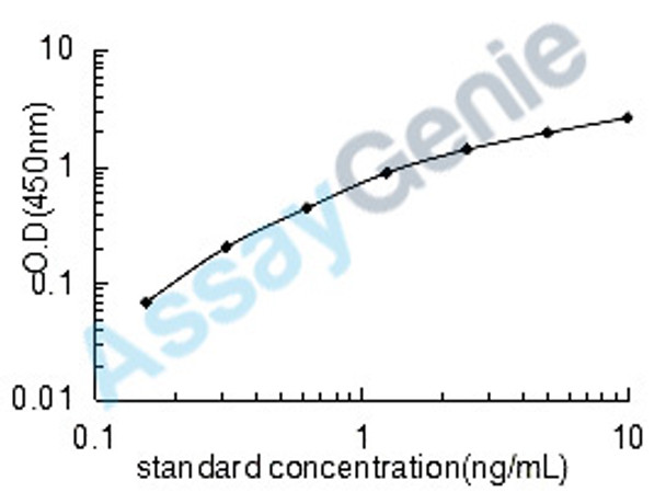 Human Thymosin beta-10 (TMSB10) ELISA Kit (HUEB1947)