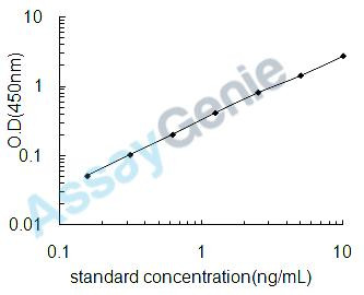 Human Selenoprotein P (SEPP1) ELISA Kit (HUEB1963)