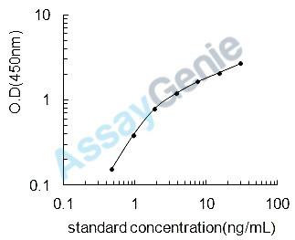 Human Regenerating islet-derived protein 4 (REG4) ELISA Kit (HUEB1968)
