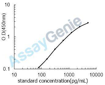 Human CD209 antigen (CD209) ELISA Kit (HUEB1985)