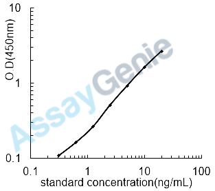 Human Forkhead box protein P3 (FOXP3) ELISA Kit (HUEB2005)