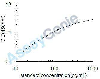 Human Fibroblast growth factor 10 (FGF10) ELISA Kit (HUEB2008)