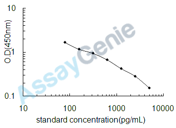 Human Apelin-13 (APLN13) ELISA Kit (HUEB2013)