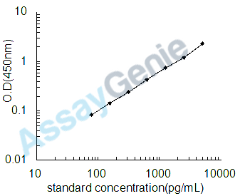 Human Aggrecan core protein (ACAN) ELISA Kit (HUEB2028)