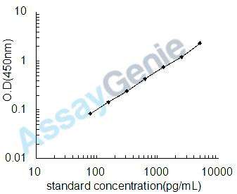 Human Aggrecan core protein (ACAN) ELISA Kit (HUEB2028)