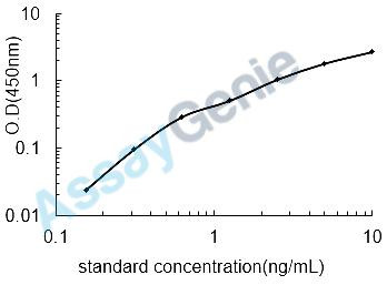 Human Reactive oxygen species modulator 1 (ROMO1) ELISA Kit (HUEB2041)