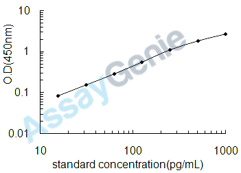 Human Mothers against decapentaplegic homolog 4 (SMAD4) ELISA Kit (HUEB2042)