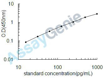Human Proepiregulin (EREG) ELISA Kit (HUEB2054)