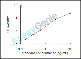 Human Transforming growth factor beta receptor type 3 (TGFBR3) ELISA Kit (HUEB2057)