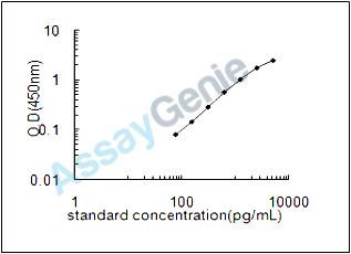Human cAMP-dependent protein kinase catalytic subunit beta (PRKACB) ELISA Kit (HUEB2083)