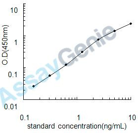 Human Endothelial PAS domain-containing protein 1 (EPAS1) ELISA Kit (HUEB2097)