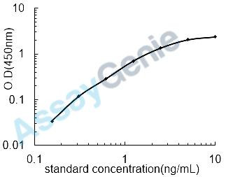 Human C-X-C chemokine receptor type 2 (CXCR2) ELISA Kit (HUEB2099)