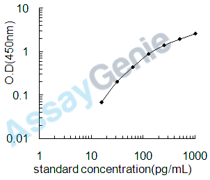 Human Interleukin-34 (IL-34) ELISA Kit (HUEB2100)