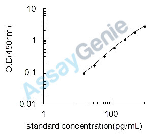 Human C-C chemokine receptor type 6 (CCR6) ELISA Kit (HUEB2105)