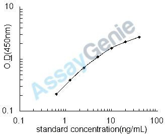 Human Secretory phospholipase A2 receptor (PLA2R1) ELISA Kit (HUEB2110)