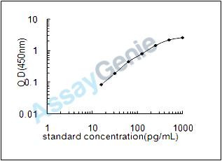 Human IL-4R ELISA Kit (HUEB2119)
