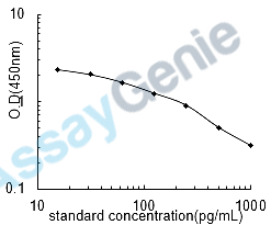 Human Obestatin (OB) ELISA Kit (HUEB2123)