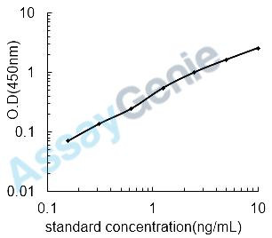 Human Tumor necrosis factor receptor superfamily member 11A (TNFRSF11A) ELISA Kit (HUEB2138)