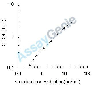 Human C-C chemokine receptor type 3 (CCR3) ELISA Kit (HUEB2155)