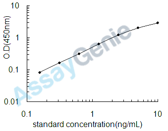 Human Glutaminyl-peptide cyclotransferase (QPCT) ELISA Kit (HUEB2162)