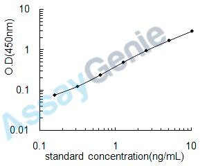Human Podoplanin (PDPN) ELISA Kit (HUEB2167)
