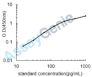 Human Galactoside-binding soluble lectin 13 (LGALS13) ELISA Kit (HUEB2168)