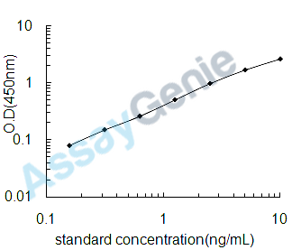 Human A disintegrin and metalloproteinase with thrombospondin motifs 5 (ADAMTS5) ELISA Kit (HUEB2171)