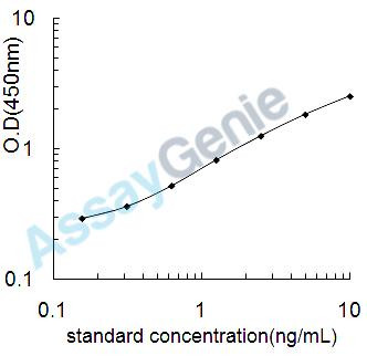 Human Phosphatidylcholine-sterol acyltransferase (LCAT) ELISA Kit (HUEB2183)