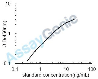 Human Disabled homolog 2 (DAB2) ELISA Kit (HUEB2190)