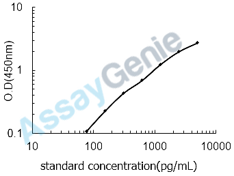 Human Profilin-1 (PFN1) ELISA Kit (HUEB2191)