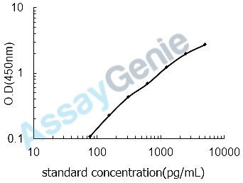 Human Profilin-1 (PFN1) ELISA Kit (HUEB2191)