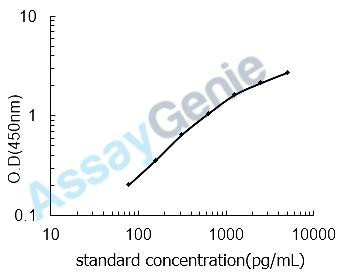 Human NAD-dependent deacetylase sirtuin-6 (SIRT6) ELISA Kit (HUEB2194)