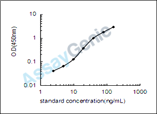 Human Apolipoprotein M (APOM) ELISA Kit (HUEB2225)