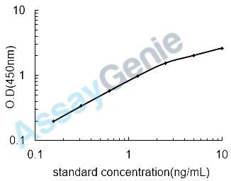 Human N (G),N (G)-dimethylarginine dimethylaminohydrolase 2 (DDAH2) ELISA Kit (HUEB2229)