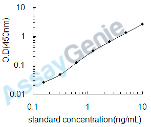 Human ADP-ribosyl cyclase 2 (BST1) ELISA Kit (HUEB2233)