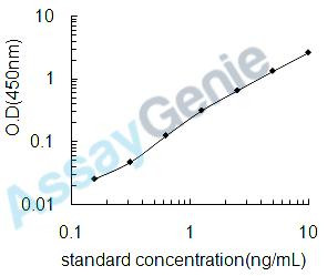 Human ADP-ribosyl cyclase 2 (BST1) ELISA Kit (HUEB2233)