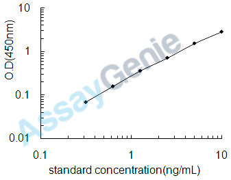 Human Microtubule-associated protein RP/EB family member 1 (MAPRE1) ELISA Kit (HUEB2244)