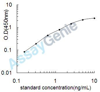 Human RPE-spondin (RPESP) ELISA Kit (HUEB2245)