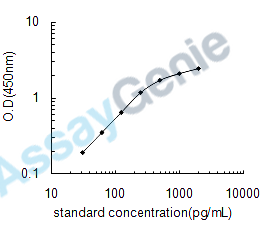 Human IL-36G ELISA Kit (HUEB2255)