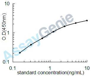Human Aldose reductase (AKR1B1) ELISA Kit (HUEB2265)