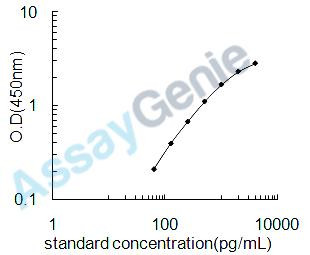 Human Trem-like transcript 1 protein (TREML1) ELISA Kit (HUEB2303)